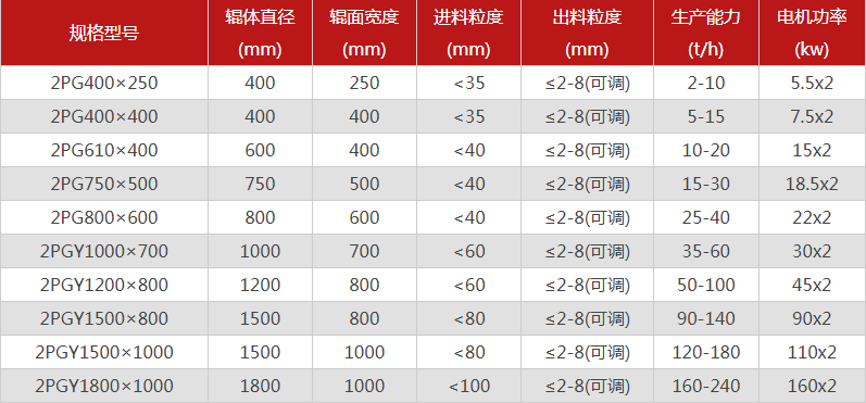 哪個廠家雙輥制砂機的品質(zhì)好，有哪些型號推薦？
